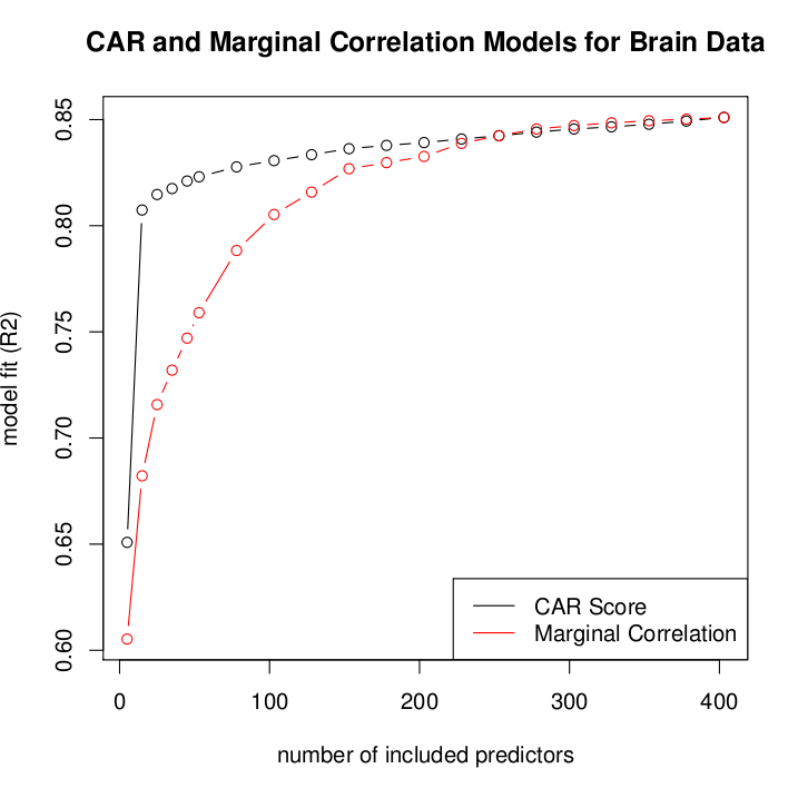 comparison model fit of car and marginal correlaton for brain data