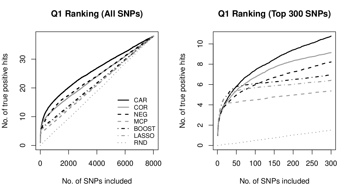 SNP rankings for phenotype Q1